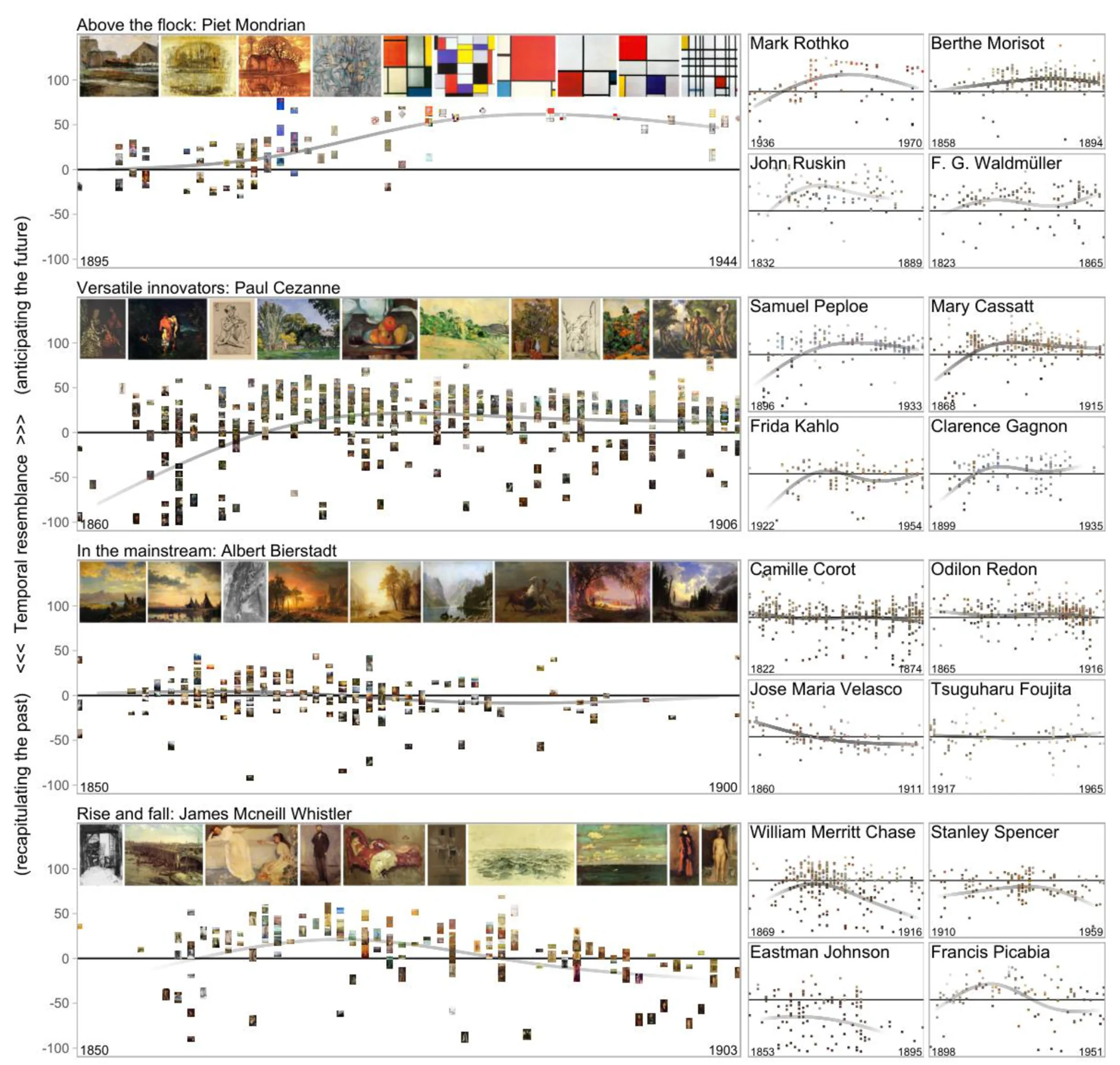 Figure 1. Career trajectories of artists, from Karjus et al. (2023), who scored successive artworks for aesthetic temporal resemblance against a historical corpus of predominantly Western art. The examples illustrate qualitatively different career-trajectory shapes. Negative values indicate greater resemblance to past art. Positive values indicate that a work is more similar to works not yet created (‘pioneering’). A trajectory remaining near zero does not imply a static style, however; an artist may change in parallel with their contemporaries. Note that the measure may miss important dimensions of artistic change, capturing only those represented by the underlying (here, compression-based) visual similarity measure. Reproduced with permission from Fig. 5 of the preprint version of Karjus et al. (2023).
